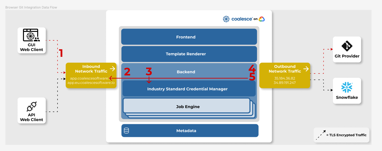 Browser Git Integration Data Flow