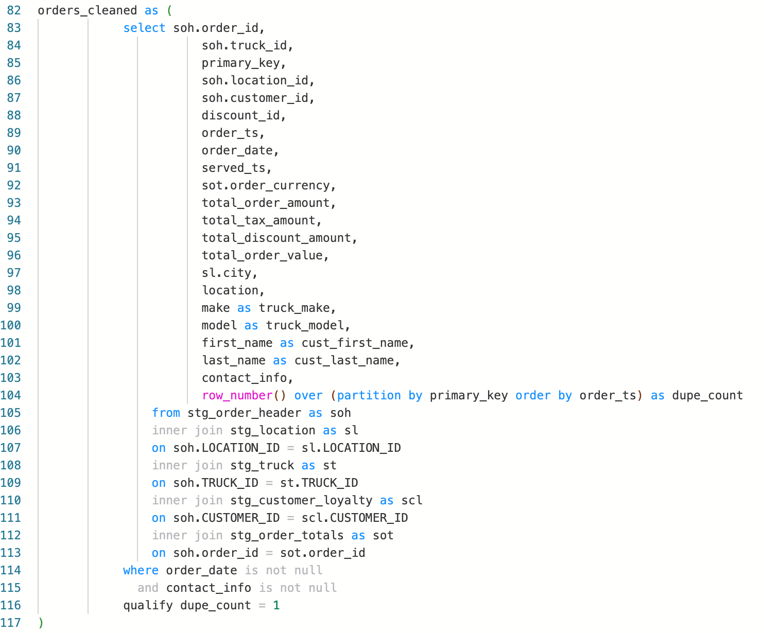 The image shows a SQL query that defines a Common Table Expression (CTE) named `orders_cleaned`. This CTE selects and cleans data from multiple tables by joining the `stg_order_header` (`soh`) with `stg_location` (`sl`), `stg_truck` (`st`), `stg_customer_loyalty` (`scl`), and `stg_order_totals` (`sot`). The selected columns include various order, customer, and truck details, as well as a calculated `dupe_count` using the `ROW_NUMBER()` window function to identify and filter out duplicate records. The query only retains rows where the `order_date` and `contact_info` are not null and where `dupe_count` equals 1.