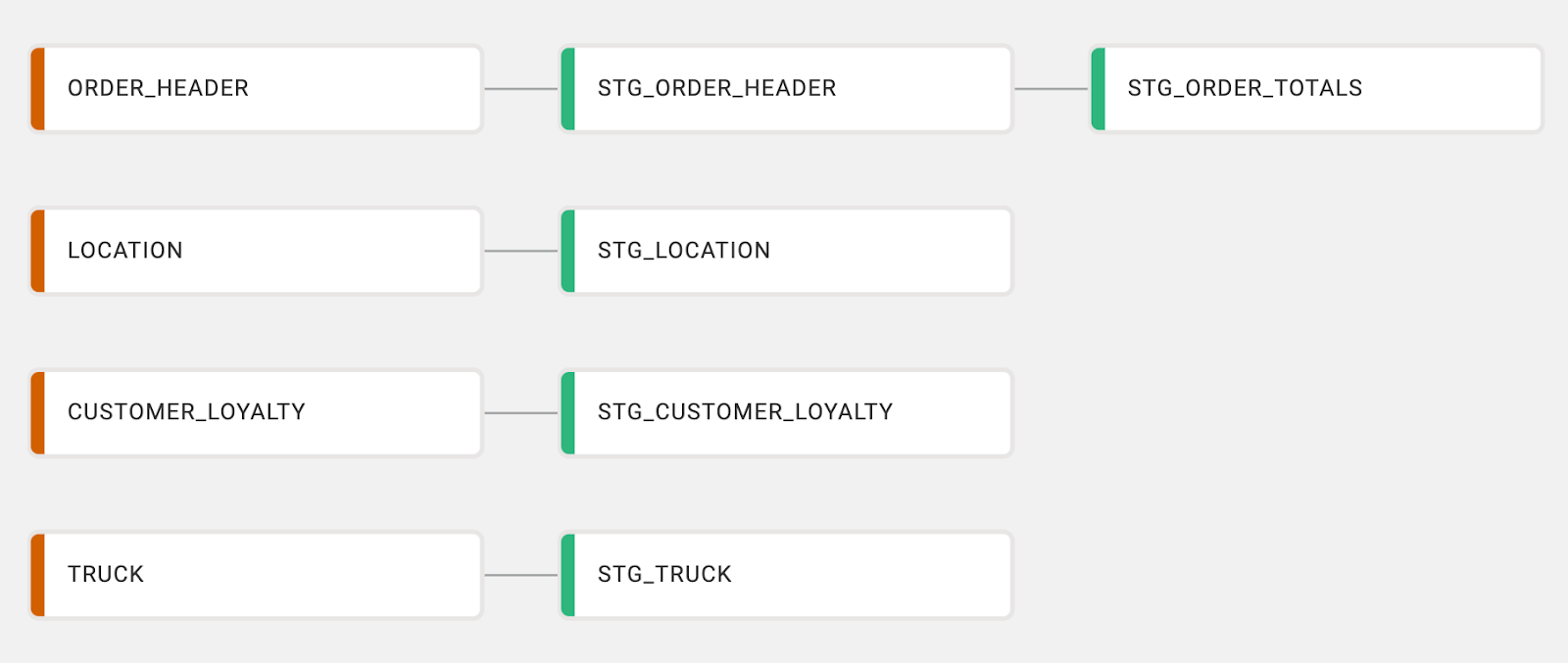 The image shows a visual representation of the dependencies between different tables in a data pipeline. The `ORDER_HEADER`, `LOCATION`, `CUSTOMER_LOYALTY`, and `TRUCK` source tables are transformed into their respective staging tables: `STG_ORDER_HEADER`, `STG_LOCATION`, `STG_CUSTOMER_LOYALTY`, and `STG_TRUCK`. These staging tables are then used to create the `STG_ORDER_TOTALS` table. The flow illustrates how raw data from different source tables is processed and aggregated through various stages in the pipeline.