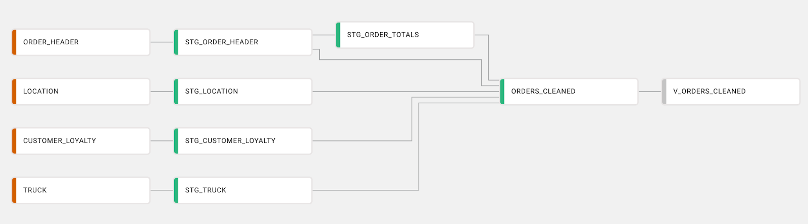 The image shows a Directed Acyclic Graph (DAG) representing the dependencies and flow of data through different stages in a data pipeline within Coalesce. The graph starts with the `ORDER_HEADER`, `LOCATION`, `CUSTOMER_LOYALTY`, and `TRUCK` tables, which are transformed into their respective staging tables: `STG_ORDER_HEADER`, `STG_LOCATION`, `STG_CUSTOMER_LOYALTY`, and `STG_TRUCK`. These staging tables contribute to the creation of the `STG_ORDER_TOTALS` and `ORDERS_CLEANED` tables. The `ORDERS_CLEANED` table is then used to create the final `V_ORDERS_CLEANED` view. This graph visually depicts the lineage and relationships between the tables and views in the pipeline.