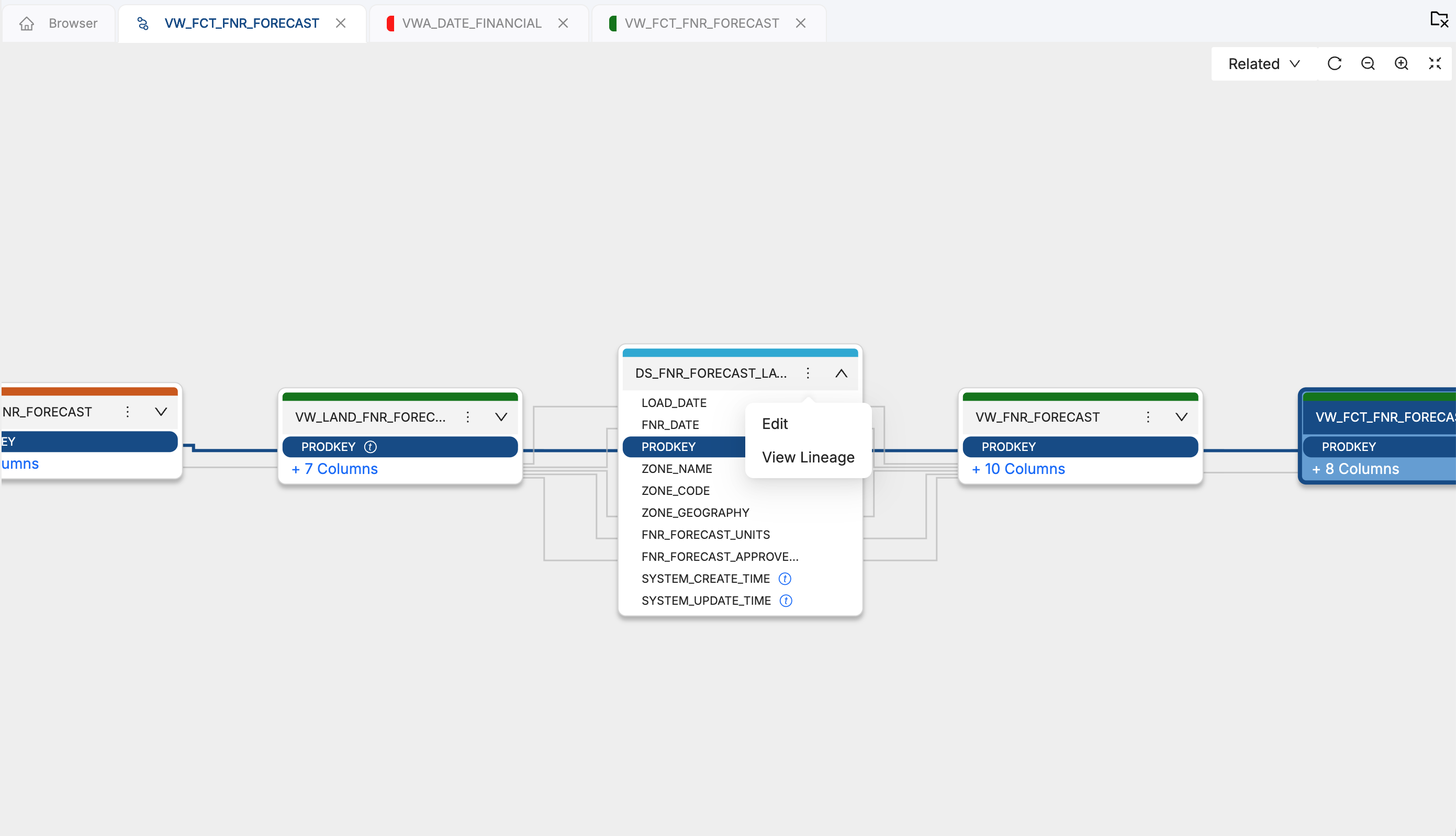 Screenshot of a data lineage graph in Coalesce’s DAG Exploration view. The central node, labeled “DS_FNR_FORECAST_LATEST,” is selected, displaying its column list and a small context menu with “Edit” and “View Lineage” options. Connected nodes appear to the left and right, showing the data flow between tables. The interface header includes open tabs and navigation options for related views.