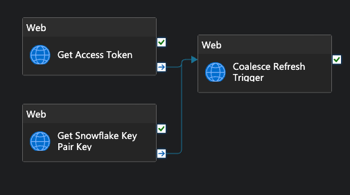 The image shows a sequence of web activities in a Microsoft Azure pipeline. The activities include Get Access Token, Get Snowflake Key Pair Key, and Coalesce Refresh Trigger. Arrows indicate the flow of the process, with all activities marked as successfully completed.