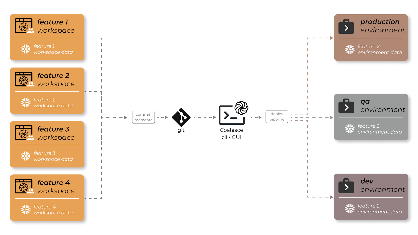 Example of a high-level Git workflow in Coalesce