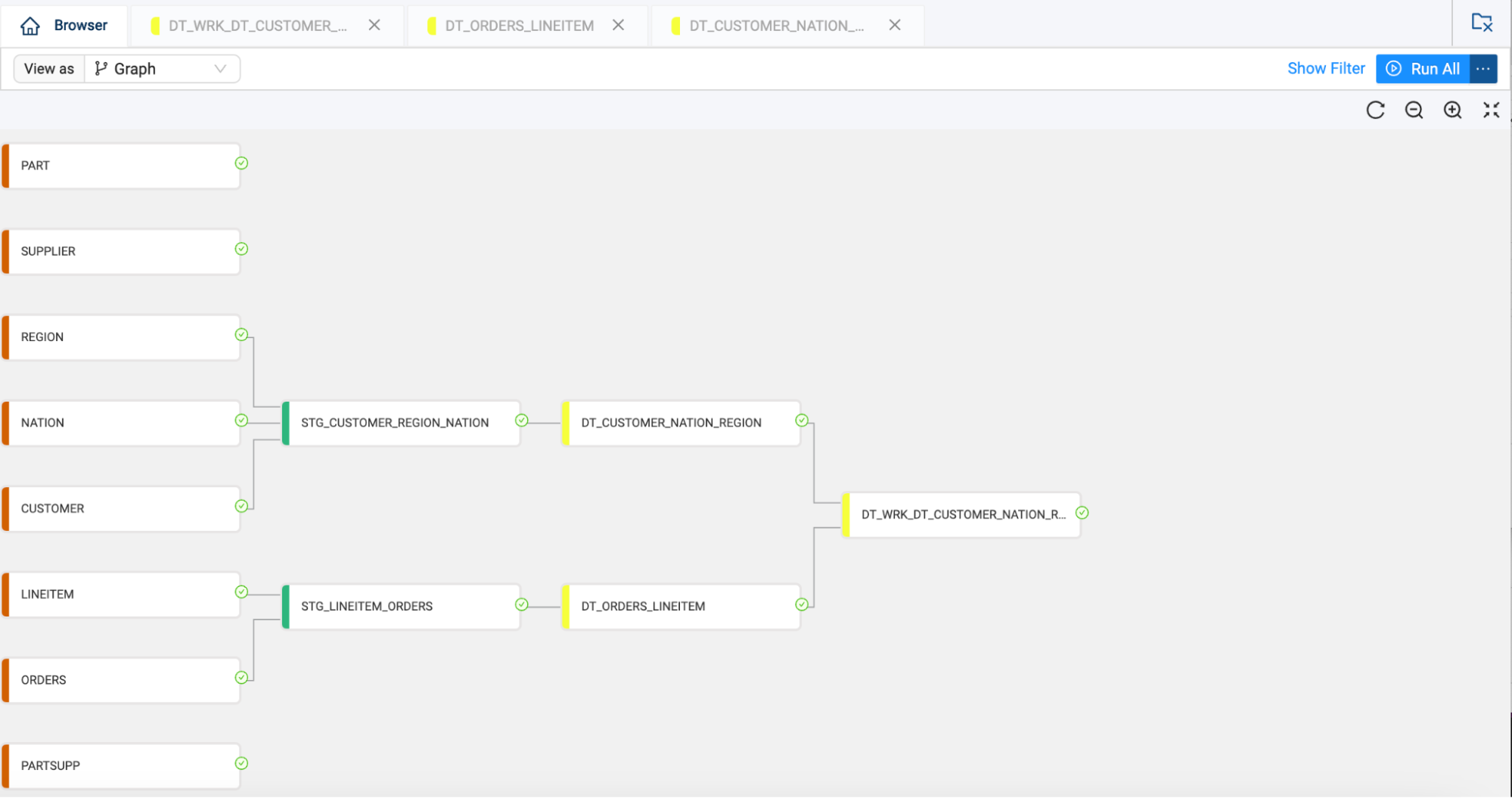 The image shows a node graph in Coalesce with several tables connected, including PART, SUPPLIER, REGION, NATION, CUSTOMER, LINEITEM, and ORDERS. Intermediate staging tables like STG_CUSTOMER_REGION_NATION and STG_LINEITEM_ORDERS connect the source tables to dynamic tables like DT_CUSTOMER_NATION_REGION and DT_ORDERS_LINEITEM. The final node in the chain is DT_WRK_DT_CUSTOMER_NATION_REGION_DT_ORDERS_LINEITEM. The option to run all nodes is available in the top right.