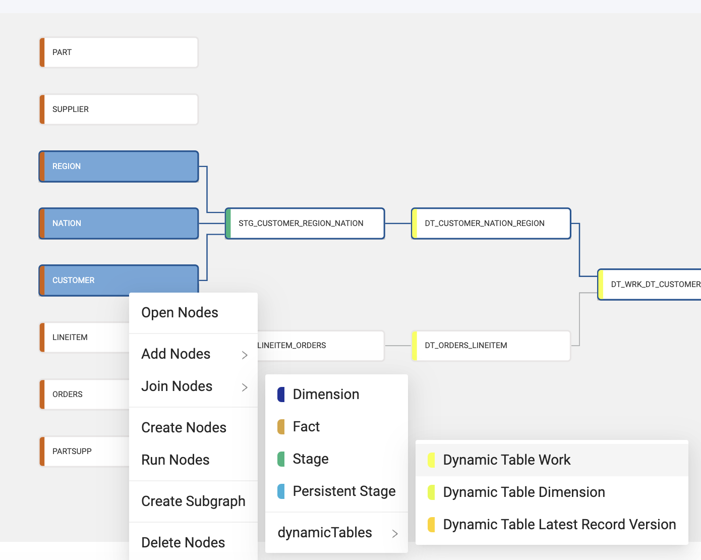 The image shows a node relationship graph in Coalesce with the option to open, add, join, create, run, or delete nodes. Dynamic Table Work, Dynamic Table Dimension, and Dynamic Table Latest Record Version options are available under the dynamicTables category. The relationships between nodes like REGION, NATION, CUSTOMER, and STG_CUSTOMER_REGION_NATION are displayed, with dynamic table nodes linked to further stages in the workflow.