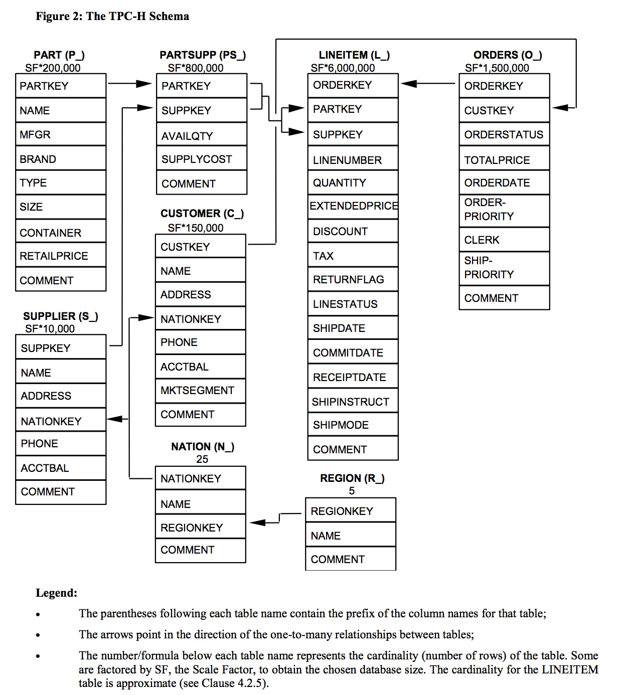 Snowflake TPC-H Schema