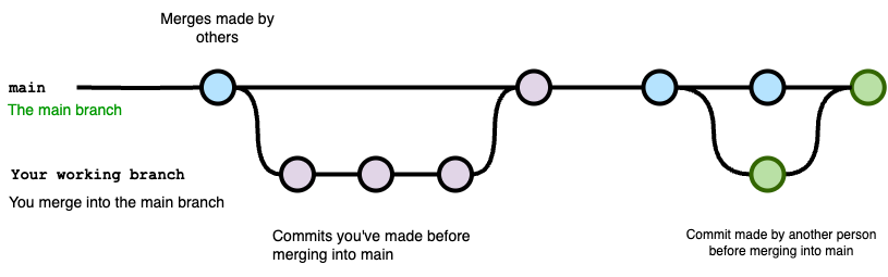 Example of branching and merging in Git